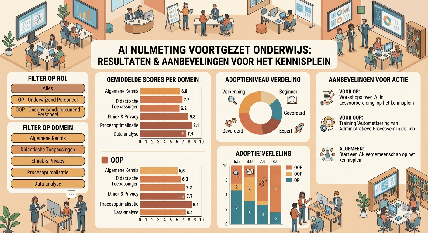 AI Nulmeting voor Voortgezet Onderwijs: Van OP tot OOP